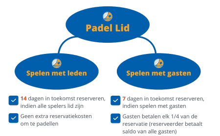 Padellen op Laagland